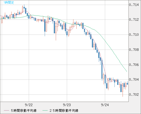 豪ドル/米ドルチャート（AUD/USD）1時間足