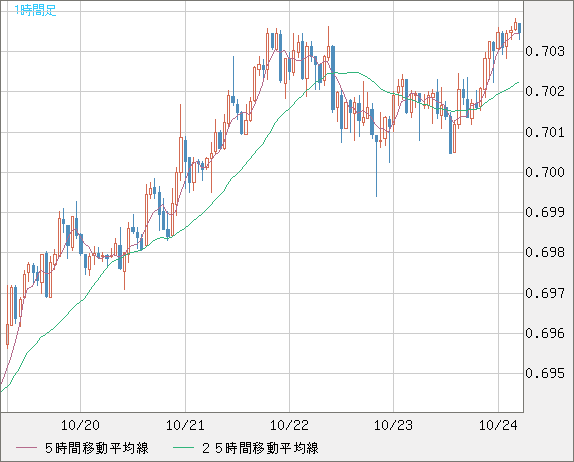 豪ドル/米ドルチャート（AUD/USD）1時間足