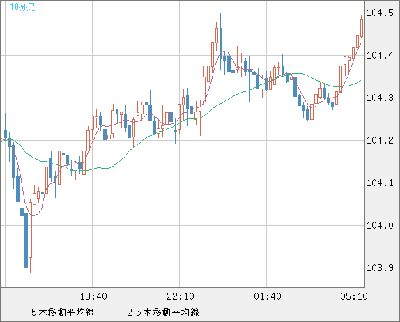 加ドル/円チャート（CAD/JPY）10分足