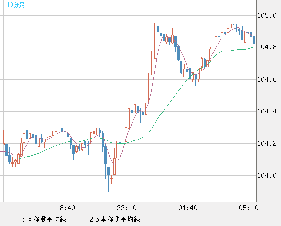 加ドル/円チャート（CAD/JPY）10分足