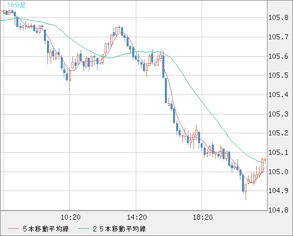 加ドル/円チャート（CAD/JPY）10分足