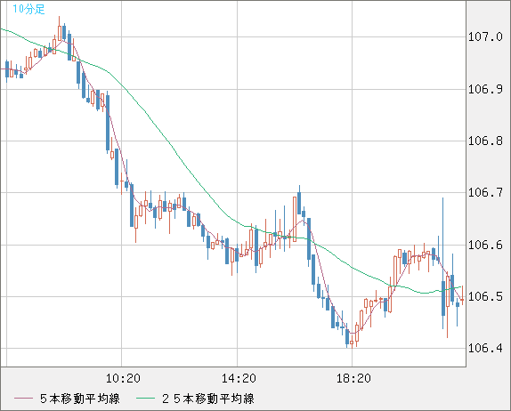 加ドル/円チャート（CAD/JPY）10分足
