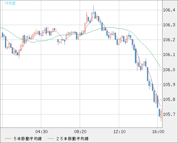 加ドル/円チャート（CAD/JPY）10分足