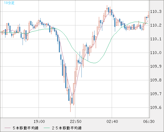 加ドル/円チャート（CAD/JPY）10分足