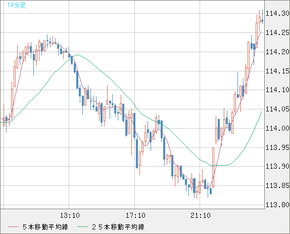 加ドル/円チャート（CAD/JPY）10分足