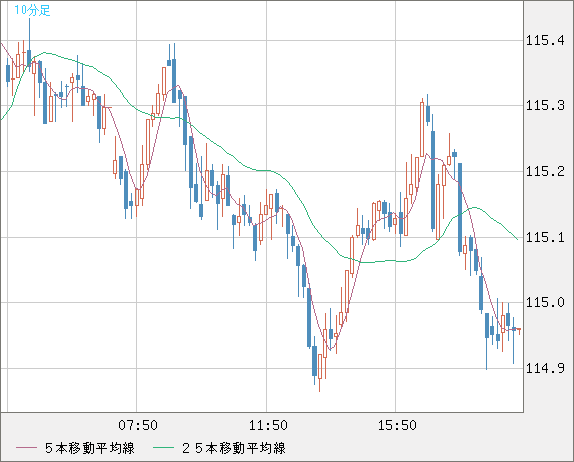 加ドル/円チャート（CAD/JPY）10分足