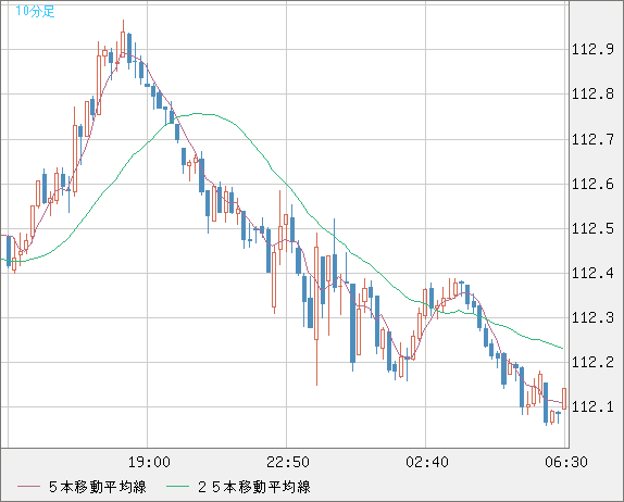加ドル/円チャート（CAD/JPY）10分足