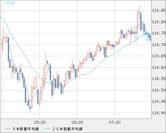 加ドル/円チャート（CAD/JPY）10分足