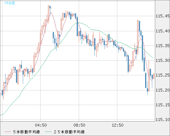 加ドル/円チャート（CAD/JPY）10分足