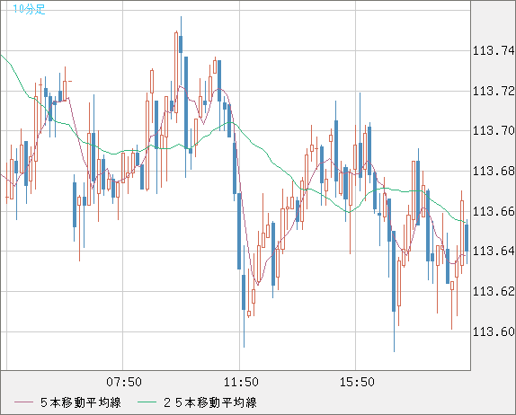 加ドル/円チャート（CAD/JPY）10分足
