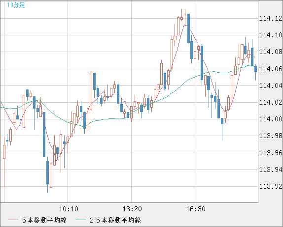 加ドル/円チャート（CAD/JPY）10分足