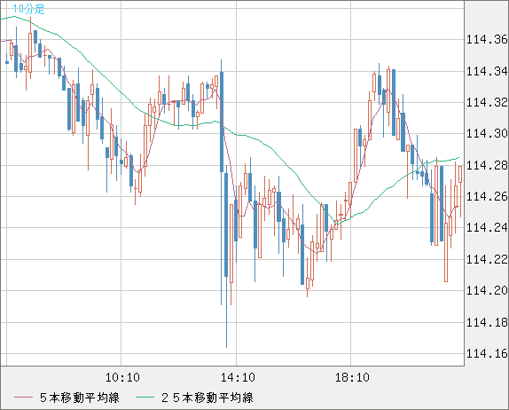 加ドル/円チャート（CAD/JPY）10分足
