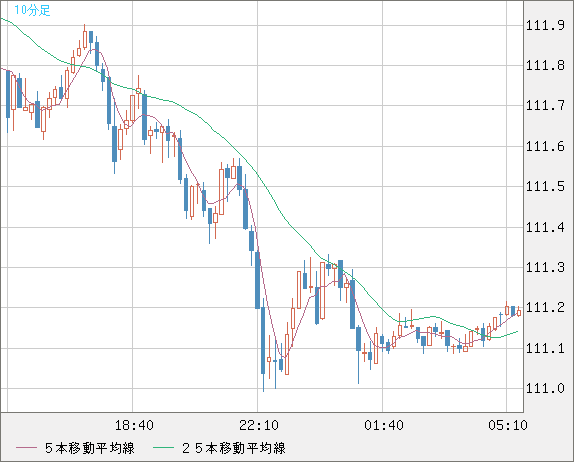 加ドル/円チャート（CAD/JPY）10分足