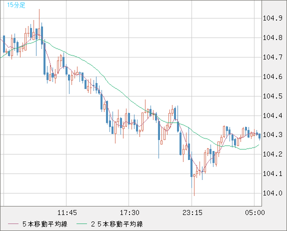 加ドル/円チャート（CAD/JPY）15分足
