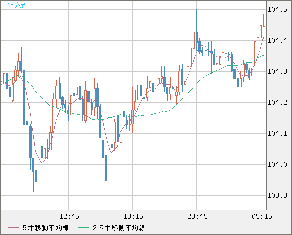 加ドル/円チャート（CAD/JPY）15分足