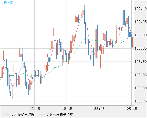 加ドル/円チャート（CAD/JPY）15分足
