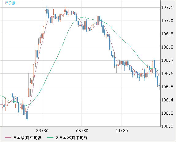 加ドル/円チャート（CAD/JPY）15分足