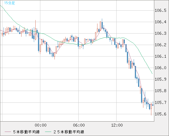 加ドル/円チャート（CAD/JPY）15分足