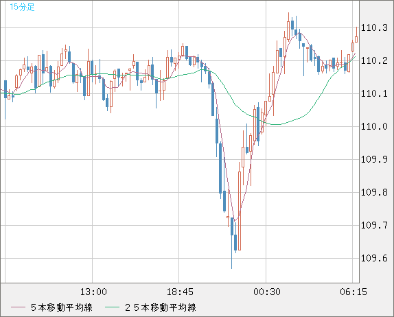 加ドル/円チャート（CAD/JPY）15分足