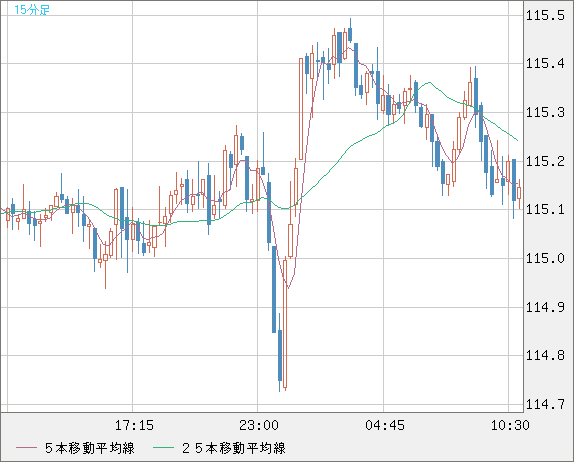 加ドル/円チャート（CAD/JPY）15分足