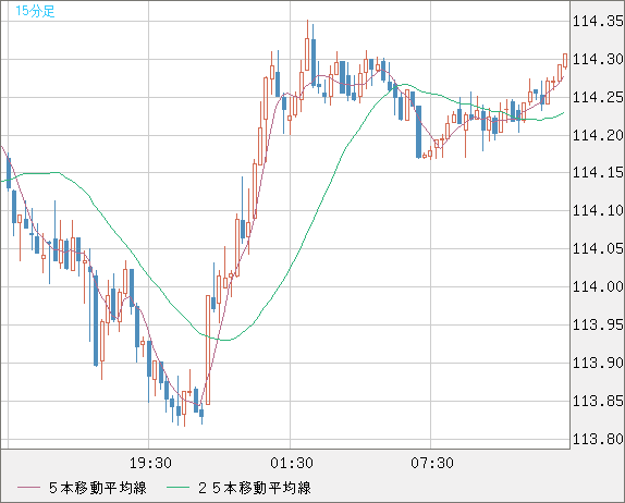 加ドル/円チャート（CAD/JPY）15分足
