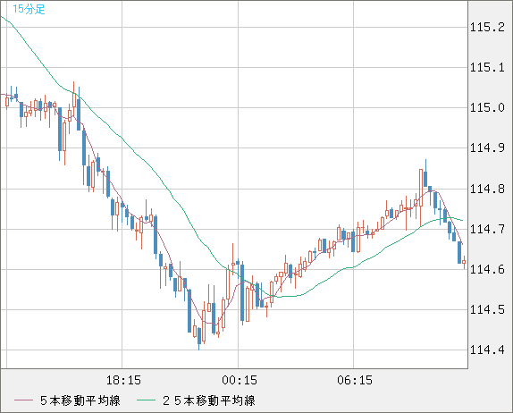 加ドル/円チャート（CAD/JPY）15分足