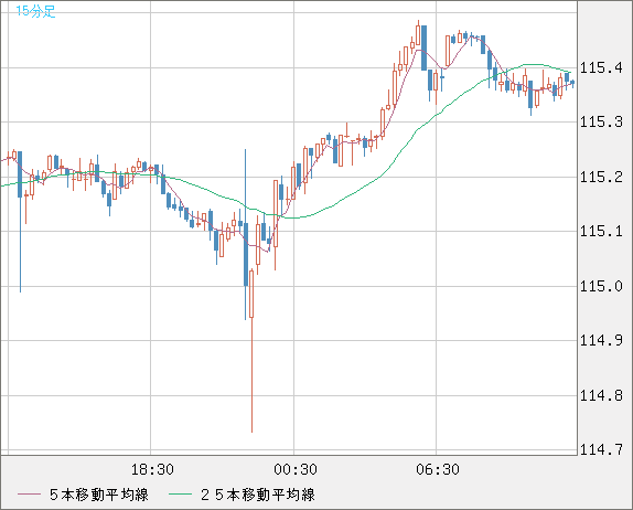 加ドル/円チャート（CAD/JPY）15分足
