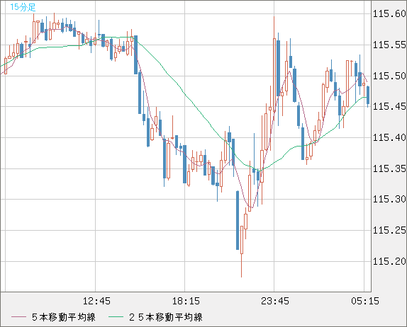 加ドル/円チャート（CAD/JPY）15分足