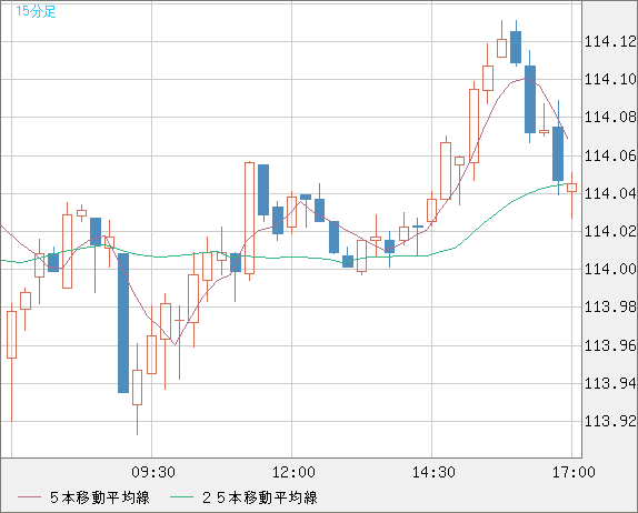 加ドル/円チャート（CAD/JPY）15分足