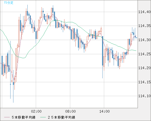 加ドル/円チャート（CAD/JPY）15分足