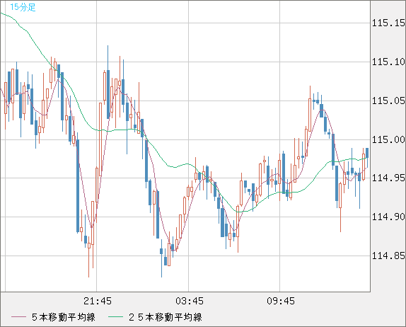 加ドル/円チャート（CAD/JPY）15分足