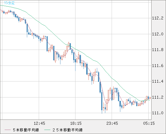 加ドル/円チャート（CAD/JPY）15分足