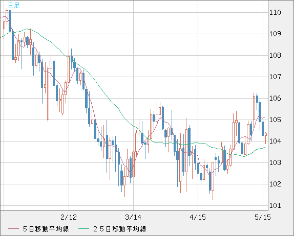 加ドル/円チャート（CAD/JPY）日足