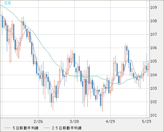 加ドル/円チャート（CAD/JPY）日足