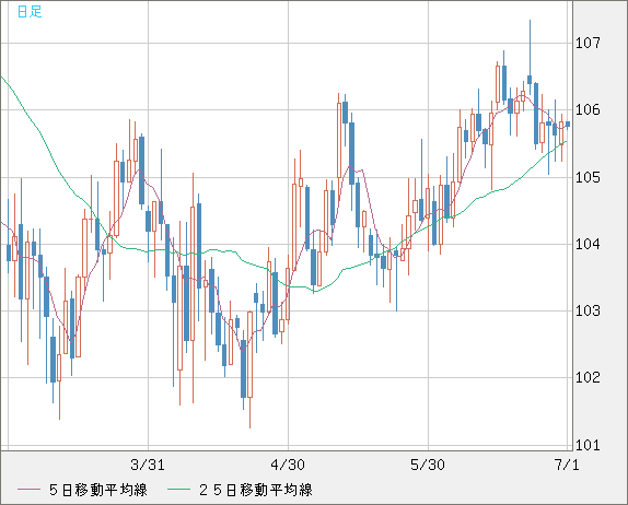 加ドル/円チャート（CAD/JPY）日足