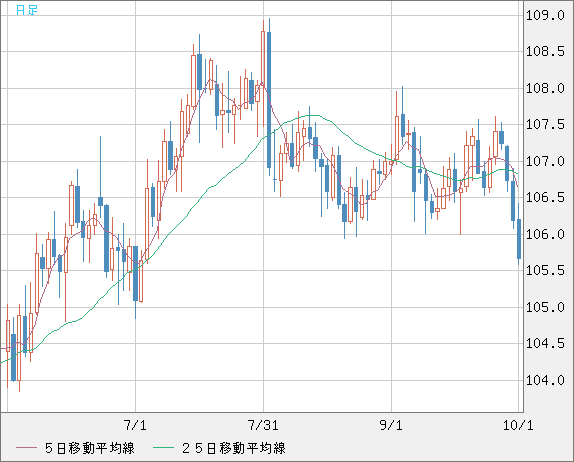 加ドル/円チャート（CAD/JPY）日足
