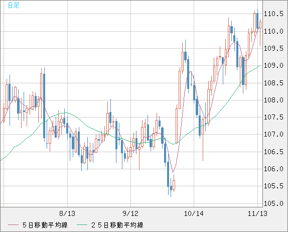 加ドル/円チャート（CAD/JPY）日足