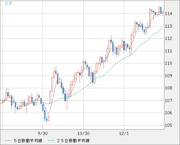 加ドル/円チャート（CAD/JPY）日足