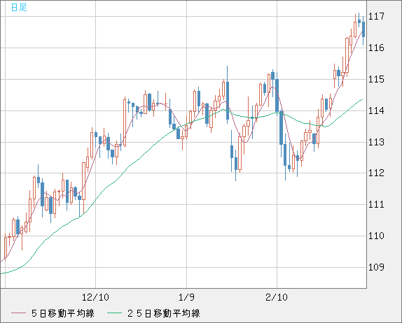 加ドル/円チャート（CAD/JPY）日足