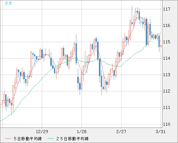 加ドル/円チャート（CAD/JPY）日足