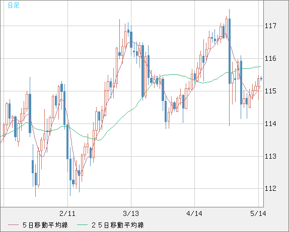 加ドル/円チャート（CAD/JPY）日足