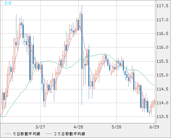 加ドル/円チャート（CAD/JPY）日足