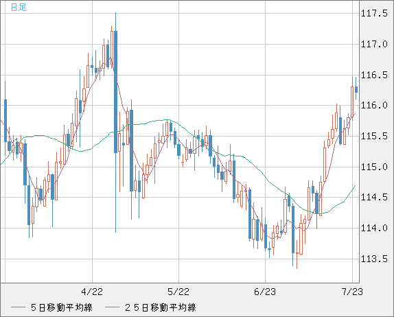 加ドル/円チャート（CAD/JPY）日足