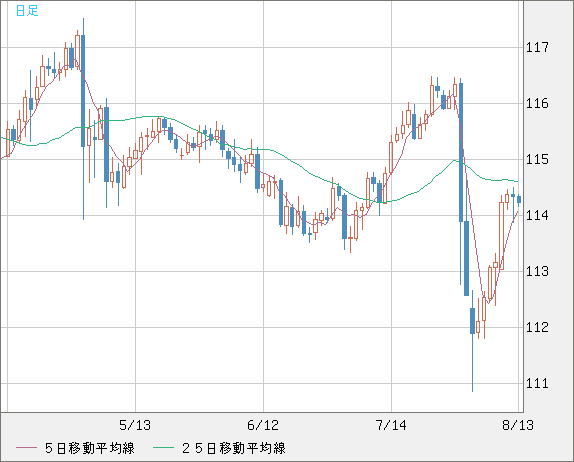 加ドル/円チャート（CAD/JPY）日足