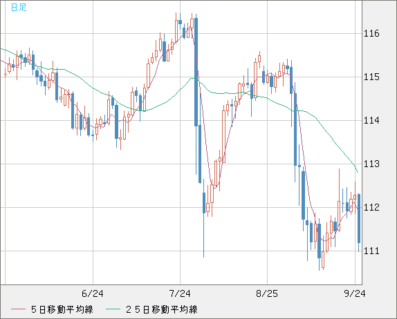 加ドル/円チャート（CAD/JPY）日足