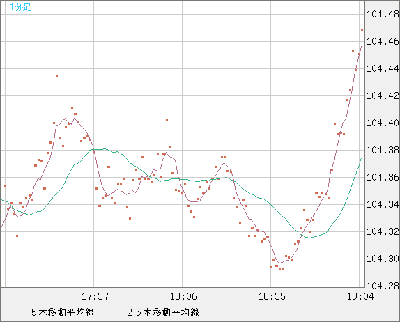 加ドル/円チャート（CAD/JPY）1分足