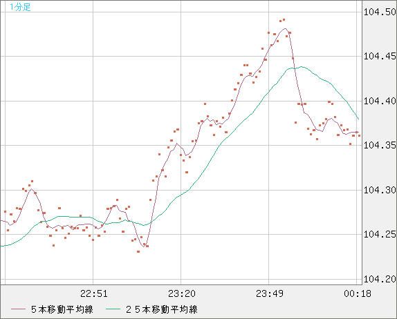 加ドル/円チャート（CAD/JPY）1分足