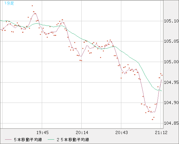 加ドル/円チャート（CAD/JPY）1分足