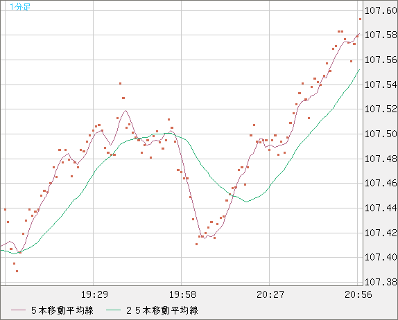 加ドル/円チャート（CAD/JPY）1分足