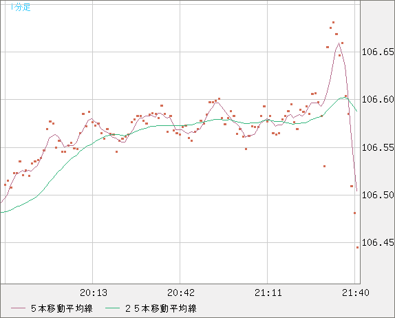 加ドル/円チャート（CAD/JPY）1分足